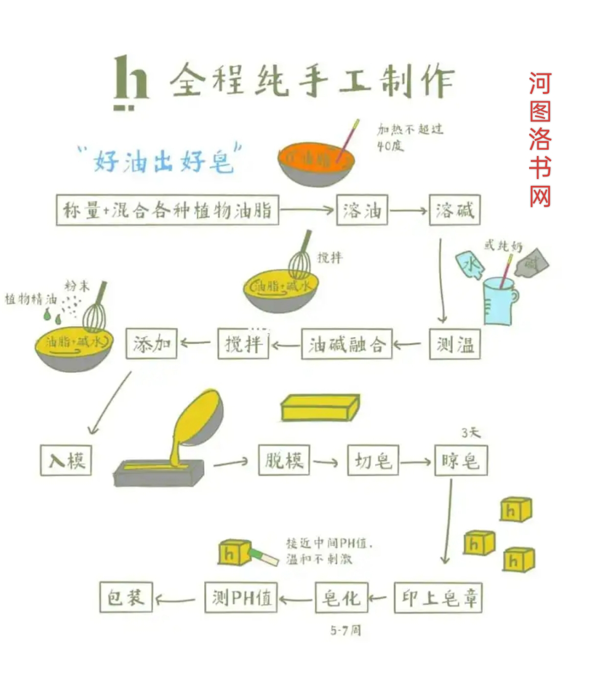 生活小常识：肥皂的制作.png